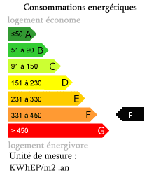 Bilan énergetique : F