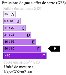 Bilan GES : F